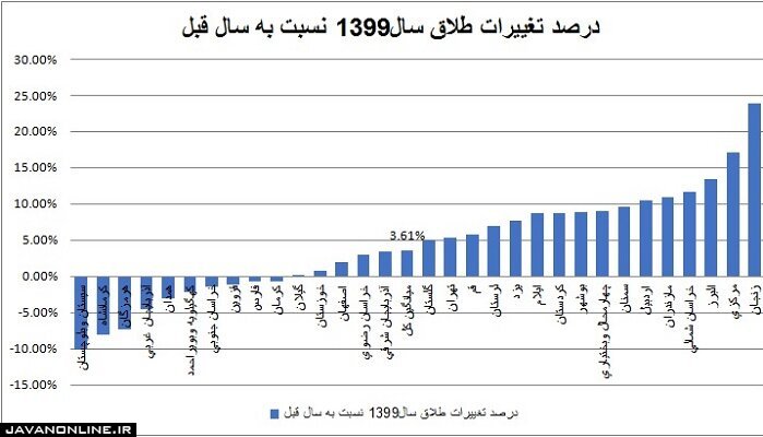 کاهش نرخ ازدواج در تهران طی سال ۹۹