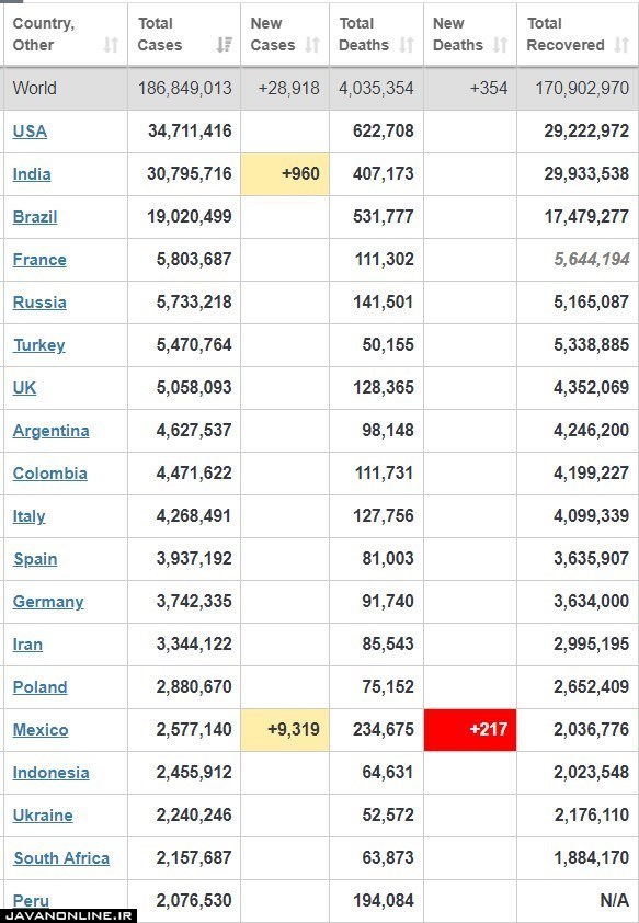 جدیدترین آمار جهانی کرونا شنبه ۱۹ تیر ۱۴۰۰ جدیدترین آمار جهانی کرونا شنبه ۱۹ تیر ۱۴۰۰