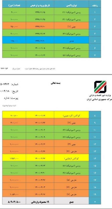حدود ۹ میلیون دوز واکسن خارجی وارد کشور شد +جدول