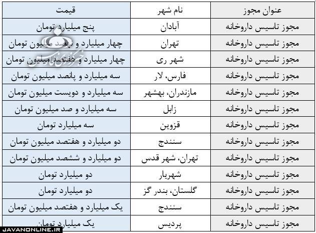 تجارت سلامت با خریدوفروش میلیاردی مجوز داروخانهها تجارت سلامت با خریدوفروش میلیاردی مجوز داروخانهها