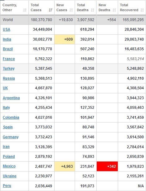 آخرین آمار ویروس کرونا در جهان +جدول