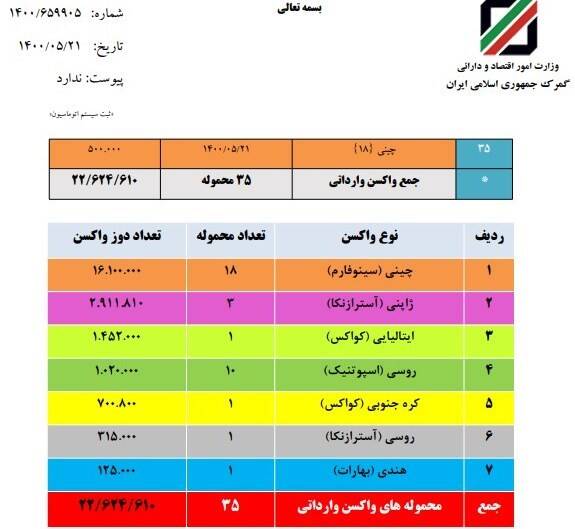 یک میلیون دز واکسن دیگر ترخیص شد