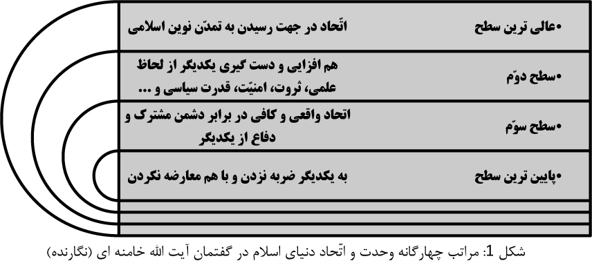 مراتب وحدت تمدّن ساز و الگوی محاسباتی آن در دیپلماسی جهان اسلام