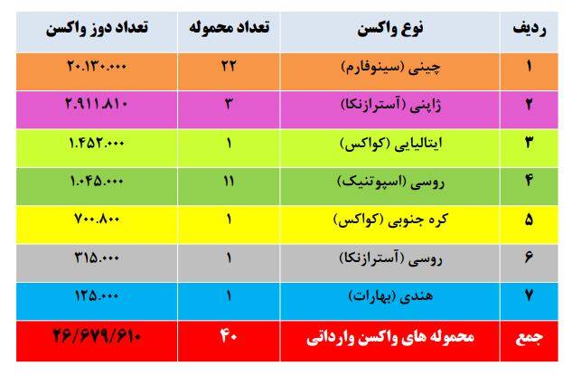 ۲۶.۶ میلیون دوز واکسن کرونا تاکنون به کشور آمد +جدول