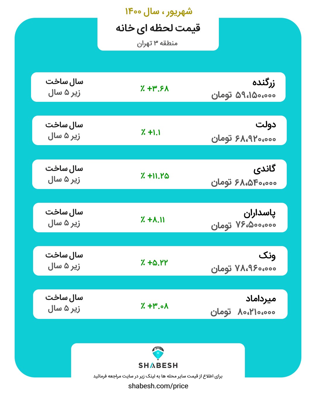خرید خانه در محلههای معروف منطقه ۳ تهران خرید خانه در محلههای معروف منطقه ۳ تهران