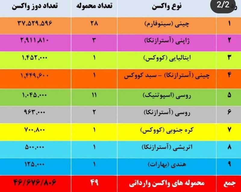 کدام کشورها چه میزان واکسن به ایران صادر کردند؟ کدام کشورها چه میزان واکسن به ایران صادر کردند؟