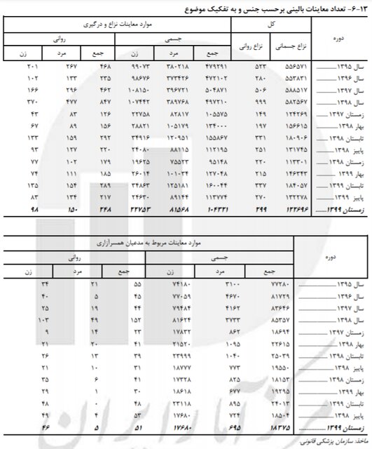 سهم ۹۶ درصدی زنان از معاینات «همسرآزاری جسمی» پزشکی قانونی سهم ۹۶ درصدی زنان از معاینات «همسرآزاری جسمی» پزشکی قانونی
