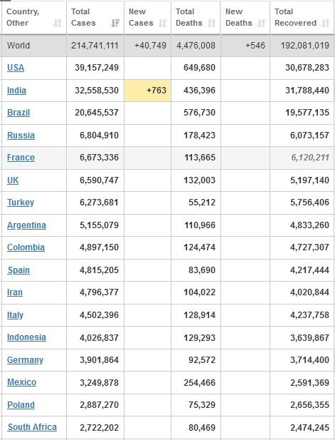 آخرین آمار ویروس کرونا در جهان +جدول