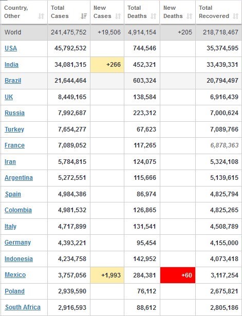 جدیدترین آمار جهانی کرونا ۲۶ مهر ۱۴۰۰ +جدول