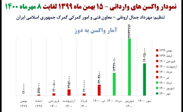 واردات ۷۹.۳ میلیون دُز واکسن در سه ماه +جدول