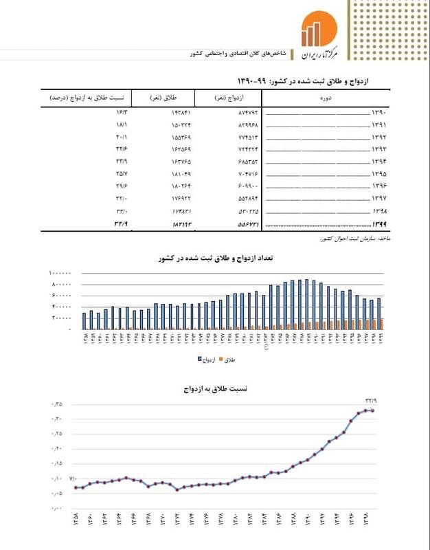 آمار ازدواج و طلاق ثبت شده در دهه ۹۰ +جدول