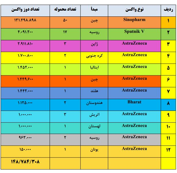 جزئیات واردات ۸۴ محموله واکسن کرونا به کشور