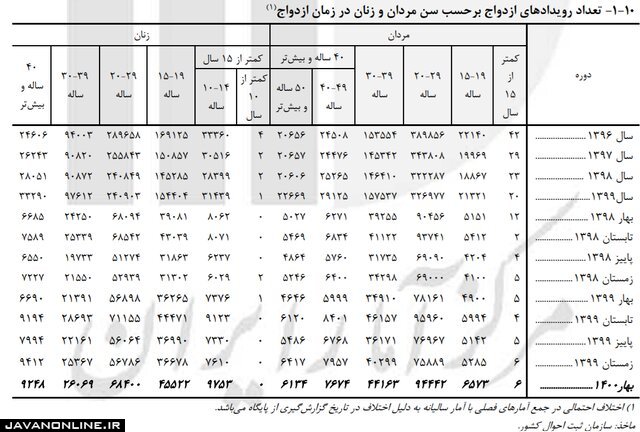 رشد ۲۴ درصدی «ازدواج» دهه شصتی‌ها در بهار ۱۴۰۰