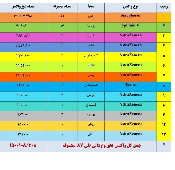 جدیدترین آمار واردات واکسن به داخل کشور +جدول