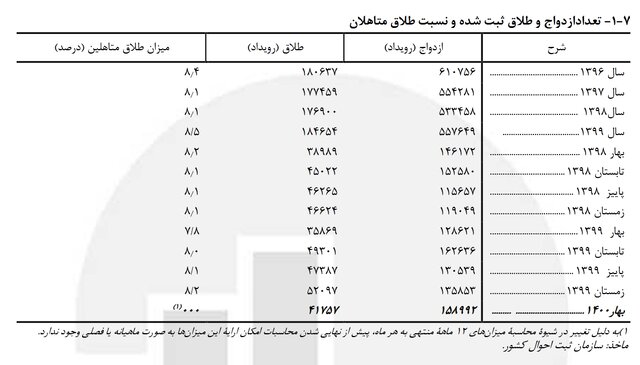 رشد ۲۳ درصدی «ازدواج» و ۱۶ درصدی «طلاق» در بهار امسال