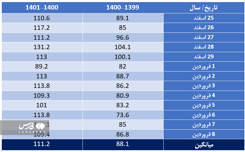 صفر تا صد مصرف بنزین در نوروز ۱۴۰۱