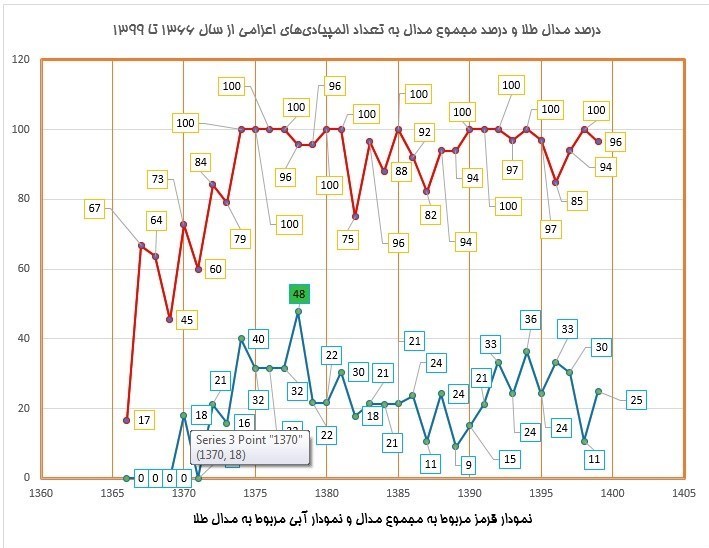 چالشی بهنام «مدالآوری دانشآموزان ایرانی در المپیادهای علمی» چالشی بهنام «مدالآوری دانشآموزان ایرانی در المپیادهای علمی»