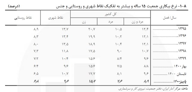 نرخ «بیکاری زنان» ۲ برابر مردان نرخ «بیکاری زنان» ۲ برابر مردان