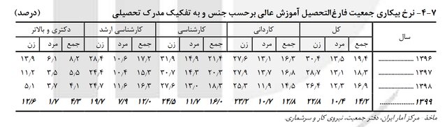 نرخ «بیکاری زنان» ۲ برابر مردان نرخ «بیکاری زنان» ۲ برابر مردان