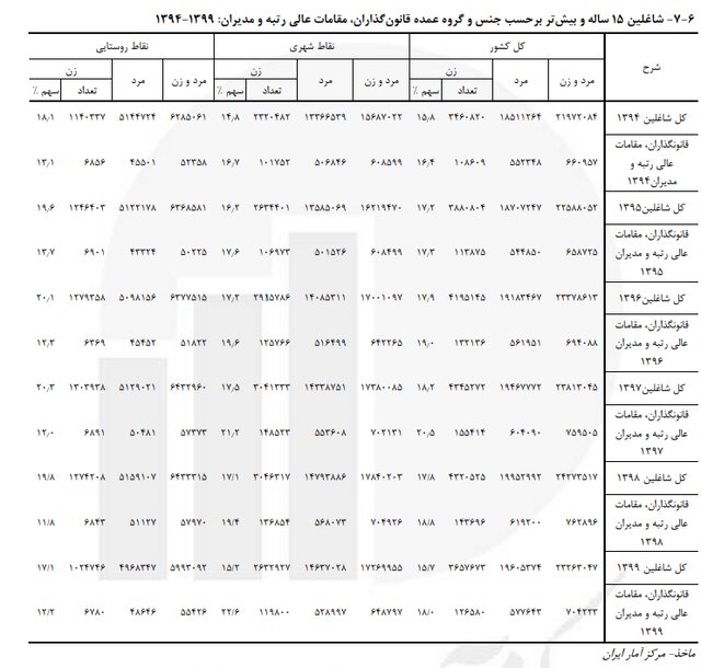 نرخ «بیکاری زنان» ۲ برابر مردان نرخ «بیکاری زنان» ۲ برابر مردان