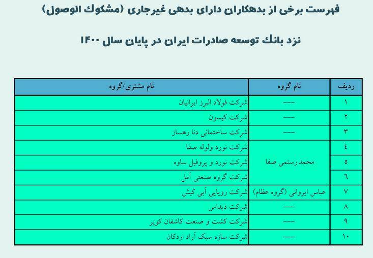 مالک پتروشیمی میانکاله و ابر بدهکار بانک توسعه صادرات کیست؟! مالک پتروشیمی میانکاله و ابر بدهکار بانک توسعه صادرات کیست؟!