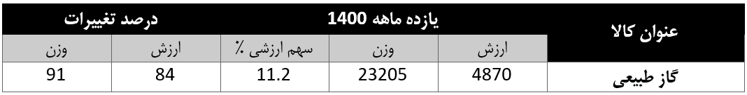 صادرات گاز طبیعی ایران در سال ۱۴۰۰ دو برابر شد صادرات گاز طبیعی ایران در سال ۱۴۰۰ دو برابر شد