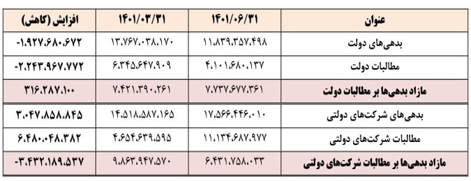 ۱۹۲ هزار میلیارد تومان از بدهیهای دولت کم شد ۱۹۲ هزار میلیارد تومان از بدهیهای دولت کم شد