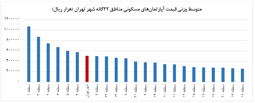 منطقه ۱۸ ارزانترین و منطقه یک گرانترین مناطق تهران برای خرید خانه منطقه ۱۸ ارزانترین و منطقه یک گرانترین مناطق تهران برای خرید خانه