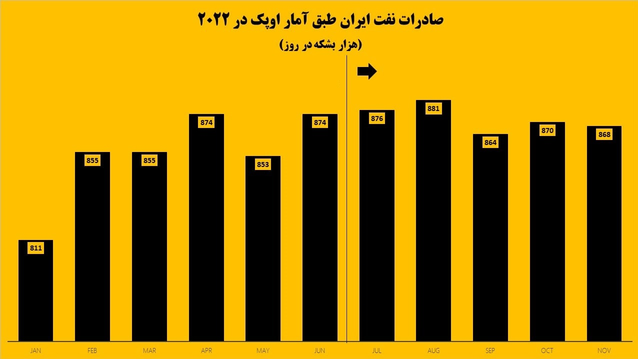 ادعایی دیگر از برجامیون که غلط از آب درآمد/ جهش فروش نفت ایران لطف بایدن نبود ادعایی دیگر از برجامیون که غلط از آب درآمد/ جهش فروش نفت ایران لطف بایدن نبود