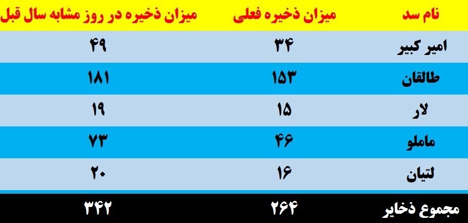 وضعیت قرمز منابع آبی تهران/ ۸۶ درصد ظرفیت سدهای تهران خالی است