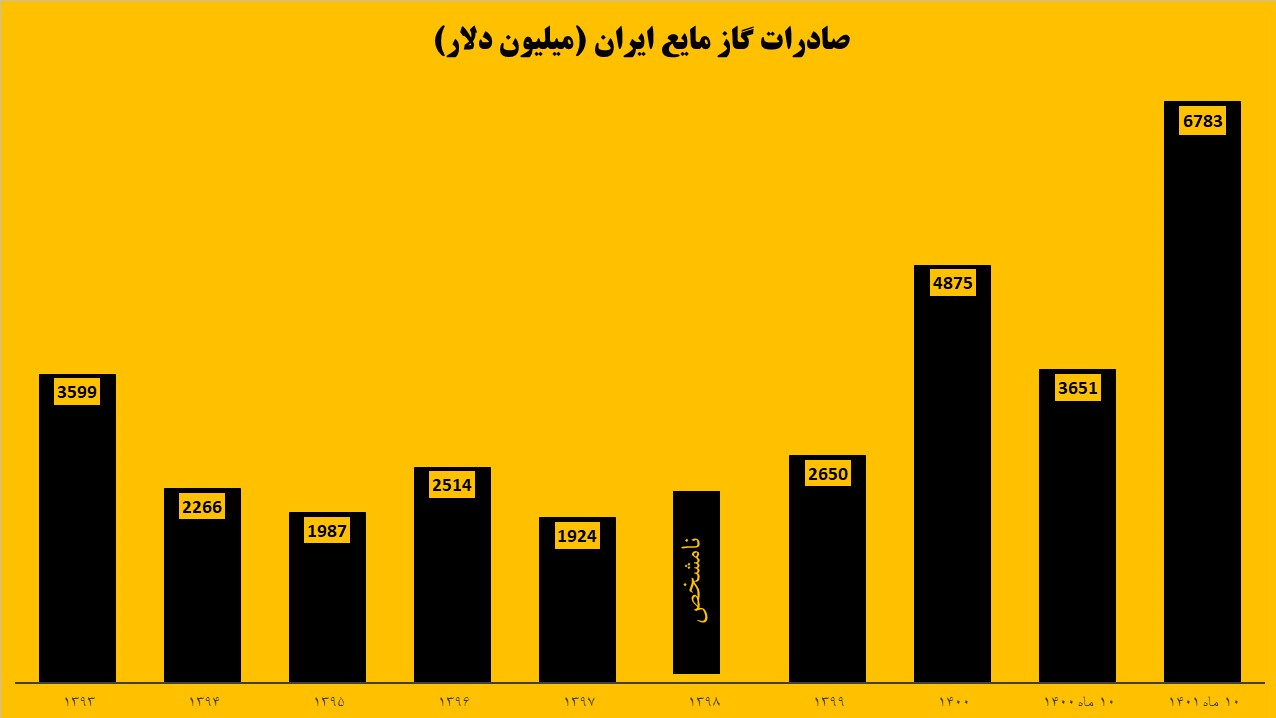 رشد ۸۶ درصدی درآمد صادرات گاز مایع/ رکورد صادرات الپیجی با ۶.۸ میلیارد دلار شکسته شد رشد ۸۶ درصدی درآمد صادرات گاز مایع/ رکورد صادرات الپیجی با ۶.۸ میلیارد دلار شکسته شد