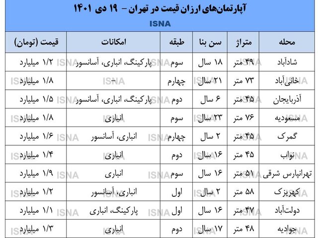رونق معاملات مسکن زیر قیمت متوسط/جدول رونق معاملات مسکن زیر قیمت متوسط/جدول