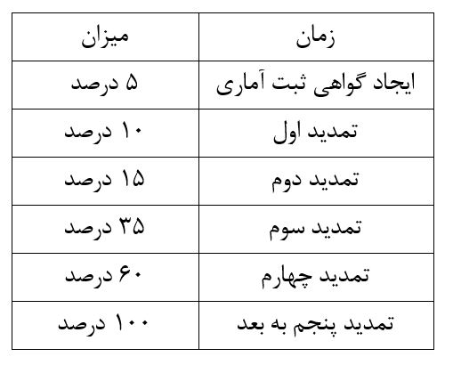 اقدام جدید بانک مرکزی برای مدیریت بازار ارز اقدام جدید بانک مرکزی برای مدیریت بازار ارز