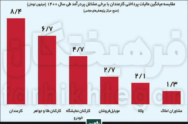 مالیات ۷ برابری کارمندان نسبت به املاکیها مالیات ۷ برابری کارمندان نسبت به املاکیها