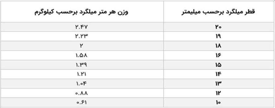 نحوه محاسبه وزن میلگرد معراج نحوه محاسبه وزن میلگرد معراج
