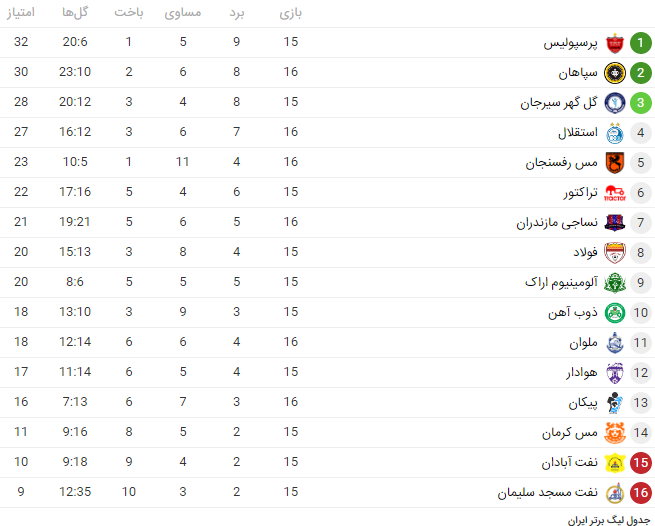 فرار بزرگ پرسپولیس با توقف گل‌گهر/ استقلال از کورس جا ماند