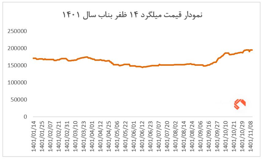 نمودار تغییرات قیمت میلگرد 14 ظفر بناب به تصویر کشیده شده است.