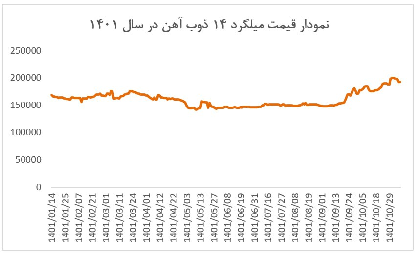 در این تصویر قیمت میلگرد 14 ذوب آهن را در سال 1401 مشاهده می کنید.
