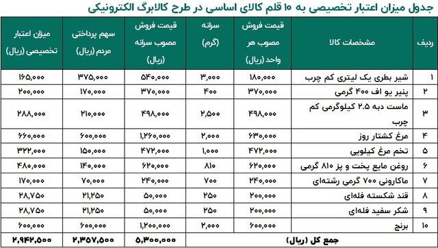 ارزش سبد کالابرگ الکترونیکی