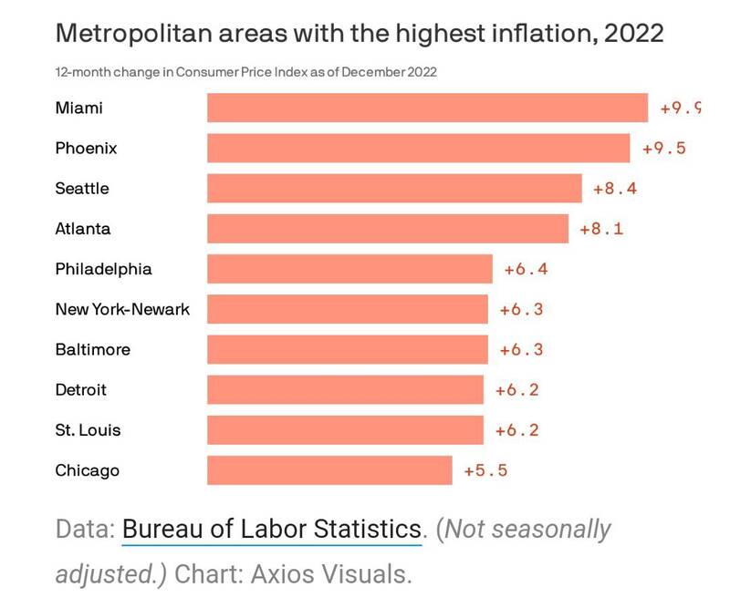 بیشترین تورم کلانشهر‌های آمریکا در ۲۰۲۲