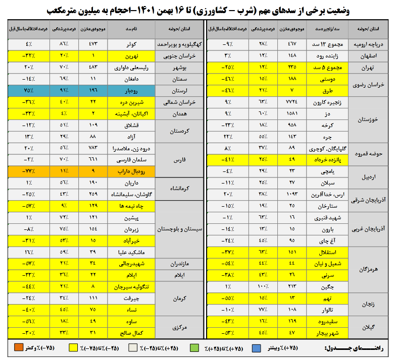 سدهای کشور چقدر آب دارند؟ سدهای کشور چقدر آب دارند؟