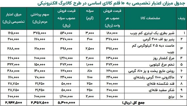 آخرین جزئیات اجرای کالابرگ الکترونیکی در استان‌های منتخب