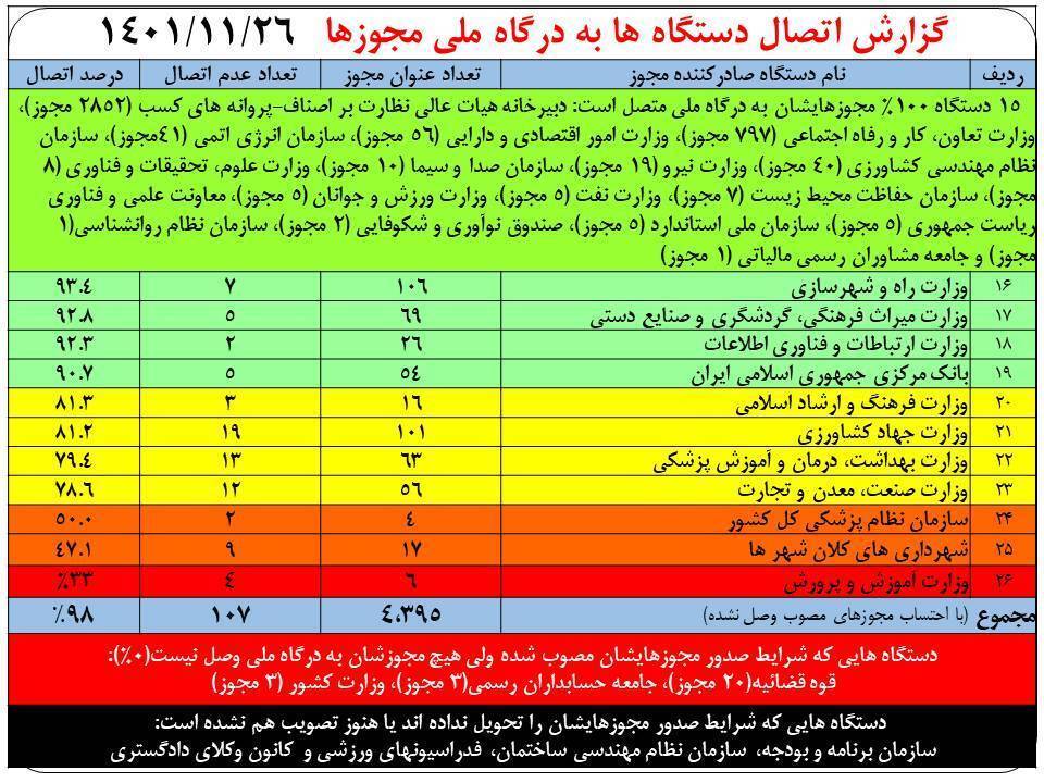 اتصال ۹۸ درصد مجوزهای کسب و کار به درگاه ملی مجوزها اتصال ۹۸ درصد مجوزهای کسب و کار به درگاه ملی مجوزها