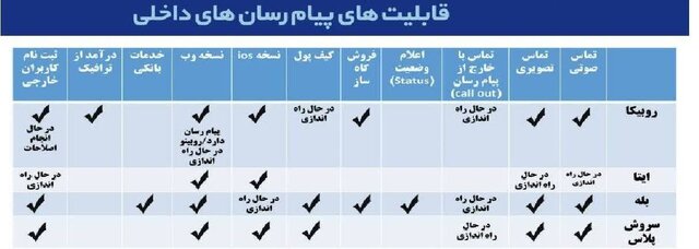 قابلیت پیام رسان‌های ایرانی+عکس