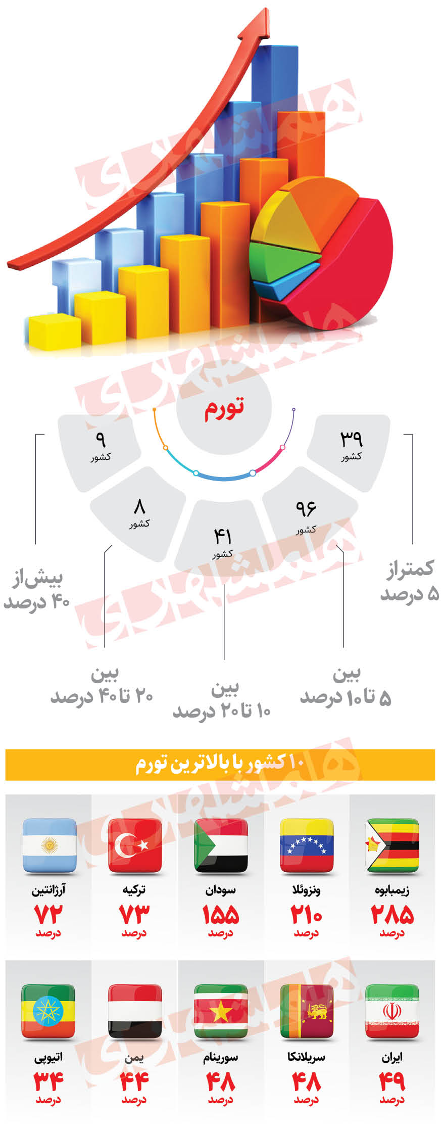 اینفوگرافیک/ این کشورها بالاترین نرخ تورم را دارند اینفوگرافیک/ این کشورها بالاترین نرخ تورم را دارند