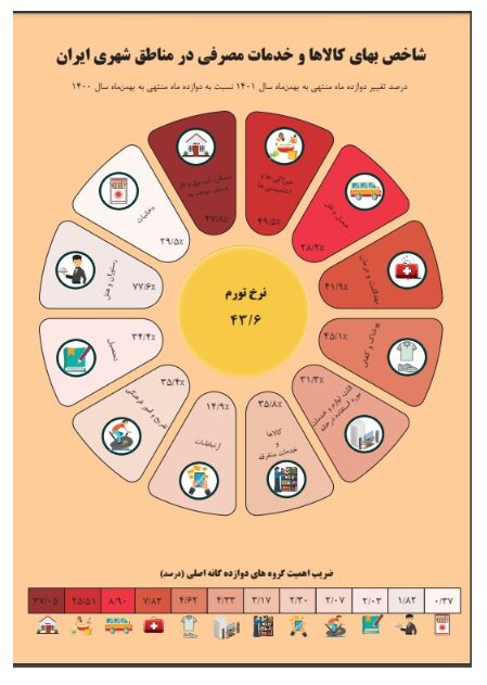 نرخ  تورم بهمن ماه