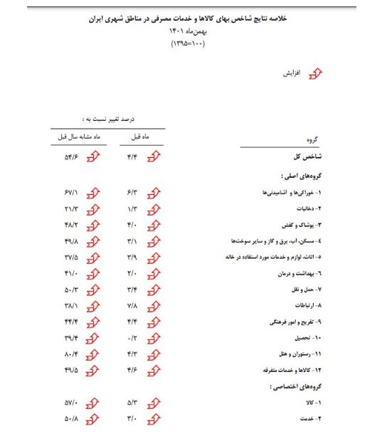 نرخ  تورم بهمن ماه