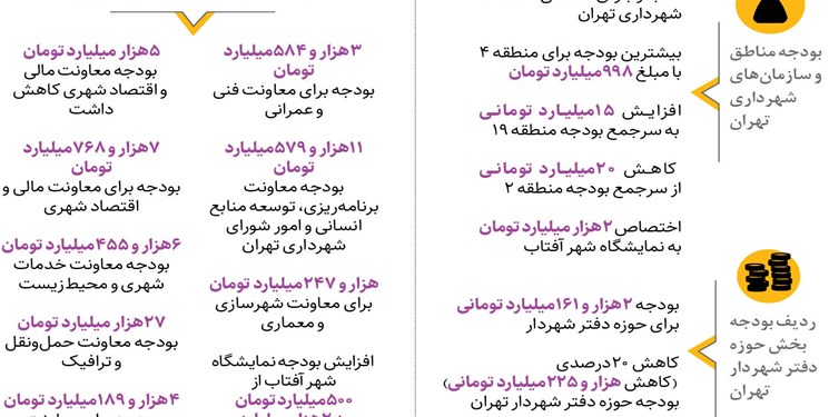 جزئیات دخل و خرج سال آینده پایتخت اعلام شد جزئیات دخل و خرج سال آینده پایتخت اعلام شد