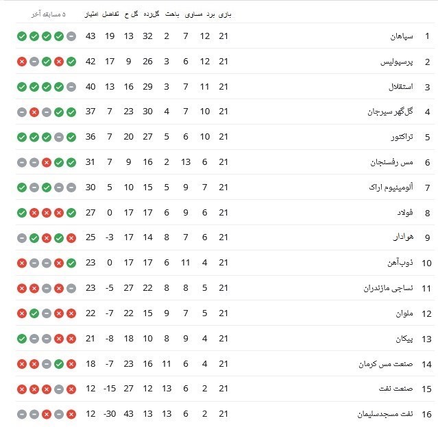 آشتی فولاد با پیروزی، با وجود واکنش منفی هواداران نسبت به منصوریان + جدول آشتی فولاد با پیروزی، با وجود واکنش منفی هواداران نسبت به منصوریان + جدول