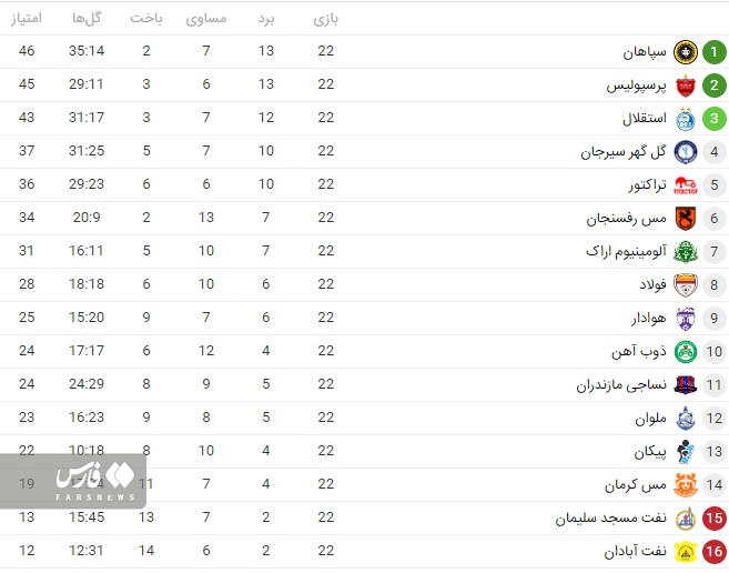 استقلال از مدعیان جا نماند/ مربع قهرمانی، مثلث شد! استقلال از مدعیان جا نماند/ مربع قهرمانی، مثلث شد!